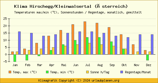 Klima Hirschegg/Kleinwalsertal (Österreich)