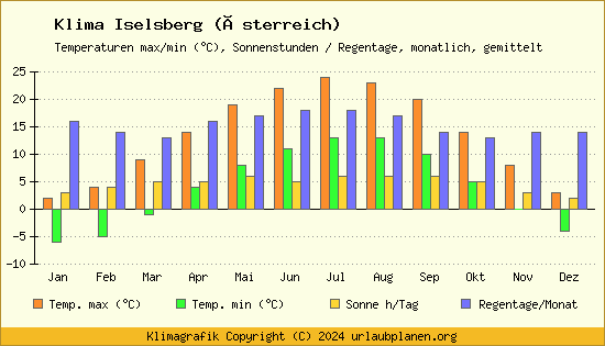 Klima Iselsberg (Österreich)