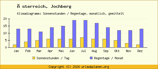 Klimadaten Jochberg Klimadiagramm: Regentage, Sonnenstunden