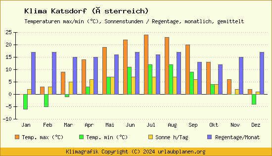 Klima Katsdorf (Österreich)