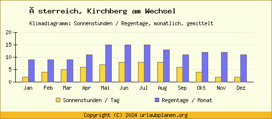 Klimadaten Kirchberg am Wechsel Klimadiagramm: Regentage, Sonnenstunden