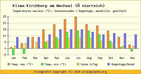 Klima Kirchberg am Wechsel (Österreich)