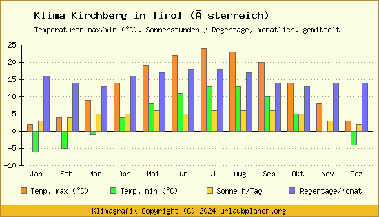 Klima Kirchberg in Tirol (Österreich)
