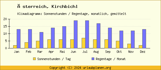Klimadaten Kirchbichl Klimadiagramm: Regentage, Sonnenstunden