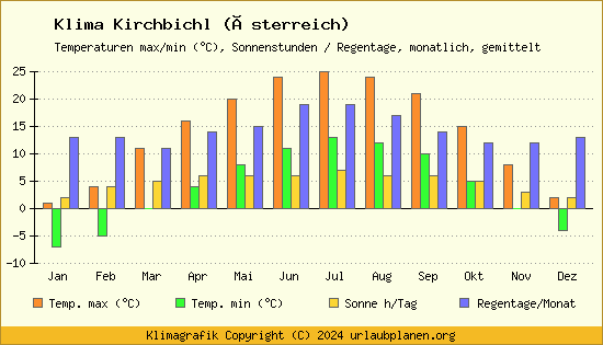 Klima Kirchbichl (Österreich)