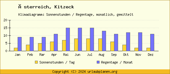 Klimadaten Kitzeck Klimadiagramm: Regentage, Sonnenstunden
