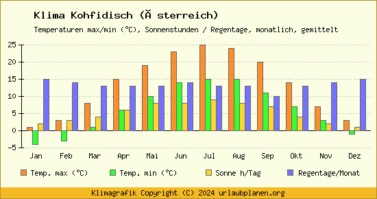 Klima Kohfidisch (Österreich)