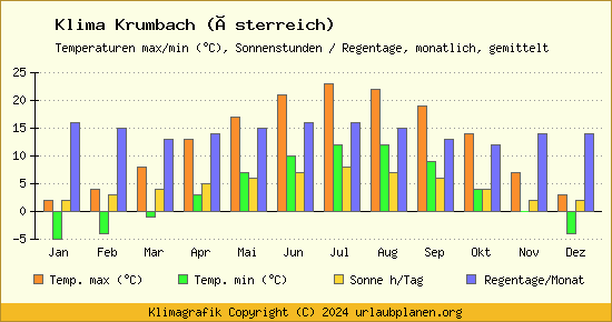 Klima Krumbach (Österreich)