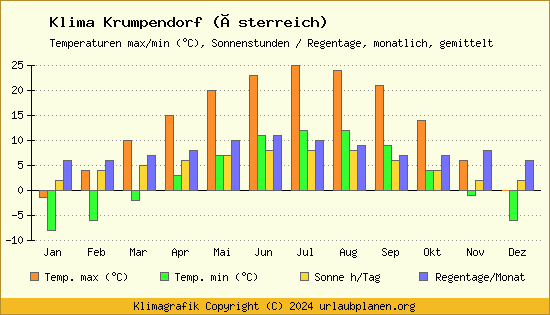 Klima Krumpendorf (Österreich)