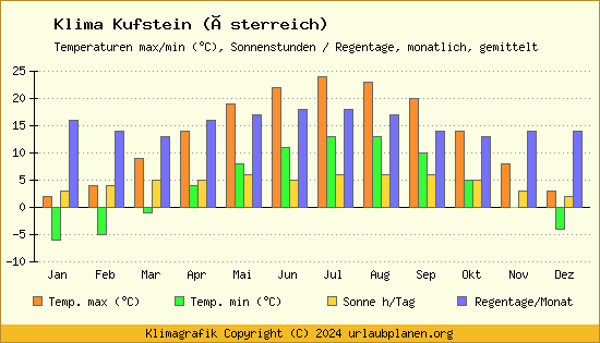 Klima Kufstein (Österreich)