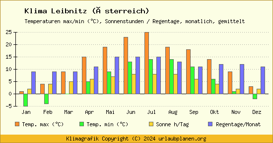 Klima Leibnitz (Österreich)