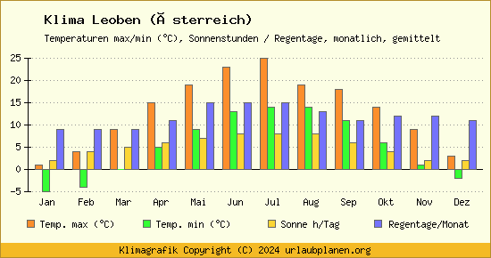 Klima Leoben (Österreich)