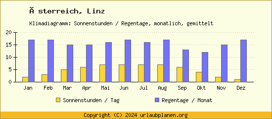 Klimadaten Linz Klimadiagramm: Regentage, Sonnenstunden
