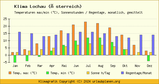 Klima Lochau (Österreich)
