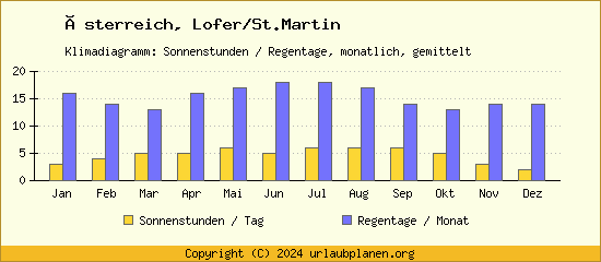 Klimadaten Lofer/St.Martin Klimadiagramm: Regentage, Sonnenstunden