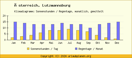 Klimadaten Lutzmannsburg Klimadiagramm: Regentage, Sonnenstunden