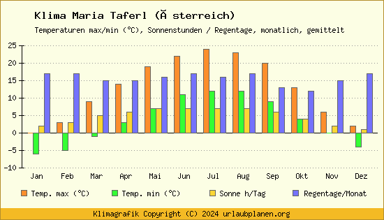 Klima Maria Taferl (Österreich)