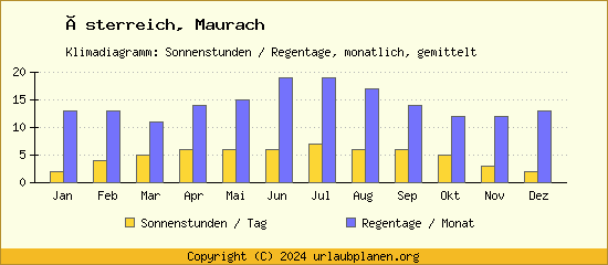 Klimadaten Maurach Klimadiagramm: Regentage, Sonnenstunden