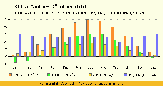 Klima Mautern (Österreich)