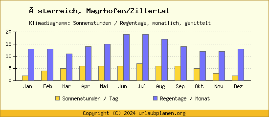 Klimadaten Mayrhofen/Zillertal Klimadiagramm: Regentage, Sonnenstunden