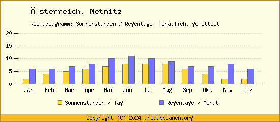 Klimadaten Metnitz Klimadiagramm: Regentage, Sonnenstunden