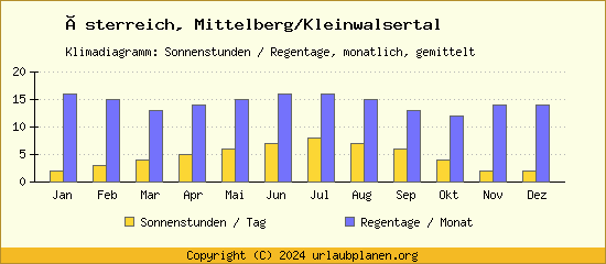 Klimadaten Mittelberg/Kleinwalsertal Klimadiagramm: Regentage, Sonnenstunden