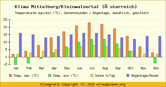 Klima Mittelberg/Kleinwalsertal (Österreich)