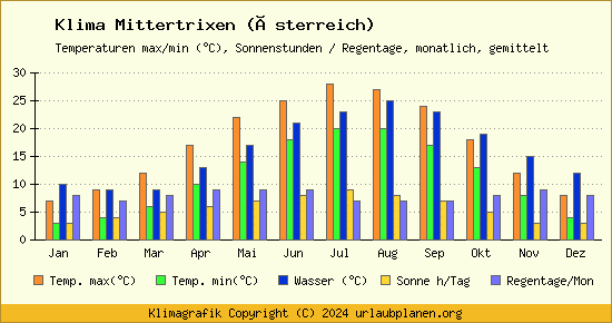 Klima Mittertrixen (Österreich)