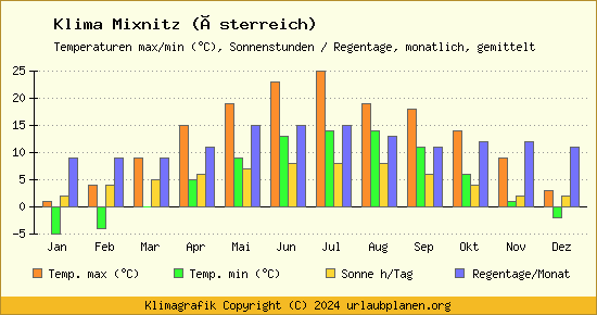 Klima Mixnitz (Österreich)