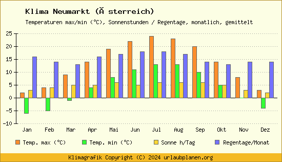 Klima Neumarkt (Österreich)