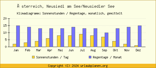 Klimadaten Neusiedl am See/Neusiedler See Klimadiagramm: Regentage, Sonnenstunden