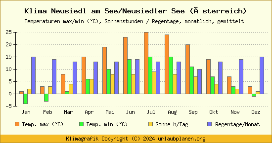 Klima Neusiedl am See/Neusiedler See (Österreich)