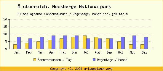 Klimadaten Nockberge Nationalpark Klimadiagramm: Regentage, Sonnenstunden