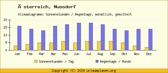Klimadaten Nussdorf Klimadiagramm: Regentage, Sonnenstunden