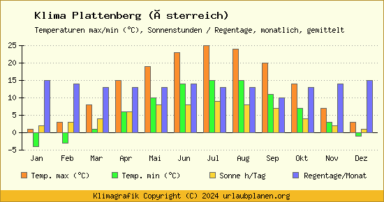 Klima Plattenberg (Österreich)