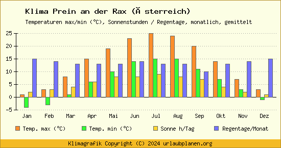Klima Prein an der Rax (Österreich)