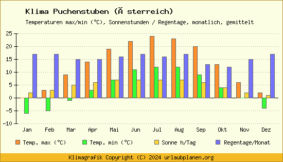 Klima Puchenstuben (Österreich)