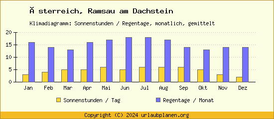 Klimadaten Ramsau am Dachstein Klimadiagramm: Regentage, Sonnenstunden