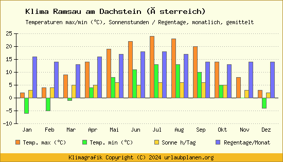 Klima Ramsau am Dachstein (Österreich)