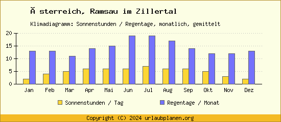 Klimadaten Ramsau im Zillertal Klimadiagramm: Regentage, Sonnenstunden