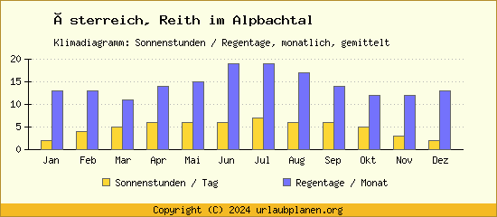 Klimadaten Reith im Alpbachtal Klimadiagramm: Regentage, Sonnenstunden