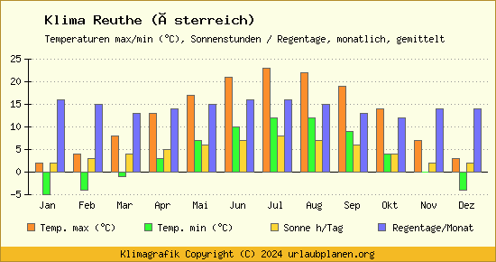 Klima Reuthe (Österreich)