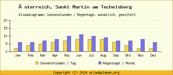 Klimadaten Sankt Martin am Techelsberg Klimadiagramm: Regentage, Sonnenstunden