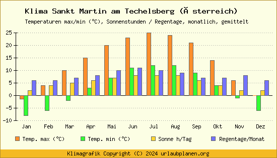 Klima Sankt Martin am Techelsberg (Österreich)