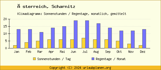 Klimadaten Scharnitz Klimadiagramm: Regentage, Sonnenstunden