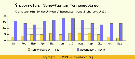 Klimadaten Scheffau am Tennengebirge Klimadiagramm: Regentage, Sonnenstunden