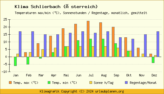 Klima Schlierbach (Österreich)