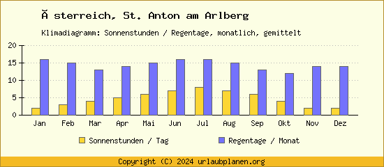 Klimadaten St. Anton am Arlberg Klimadiagramm: Regentage, Sonnenstunden