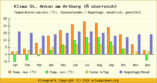 Klima St. Anton am Arlberg (Österreich)