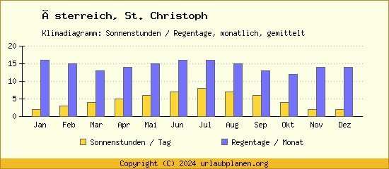 Klimadaten St. Christoph Klimadiagramm: Regentage, Sonnenstunden
